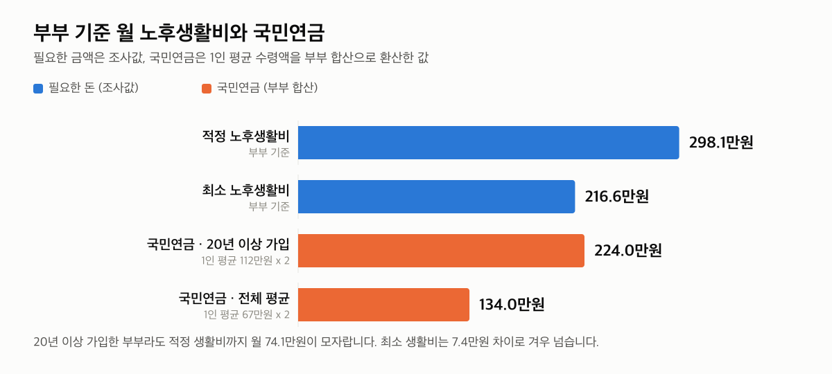  부부 기준 월 노후생활비와 국민연금 수령액 비교. 생활비는 국민연금공단 2024년 국민노후보장패널조사 제10차 부가조사, 연금액은 국민연금공단 급여지급 통계(2025년 7월 기준) 값을 부부 합산으로 환산했습니다.
