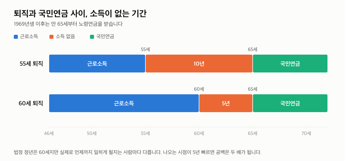 퇴직 시점에 따라 국민연금 개시까지 비는 기간. 나오는 시점이 5년 빠르면 공백은 두 배가 됩니다.