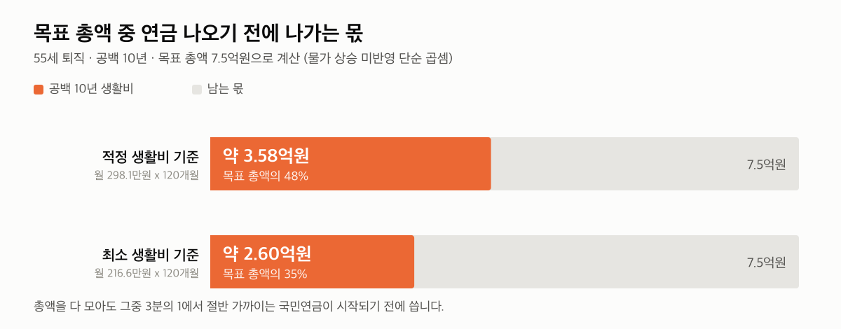 목표 총액을 7.5억원으로 잡고 계산한 결과. 물가 상승을 반영하지 않은 단순 곱셈이며 가구 사정에 따라 달라집니다.