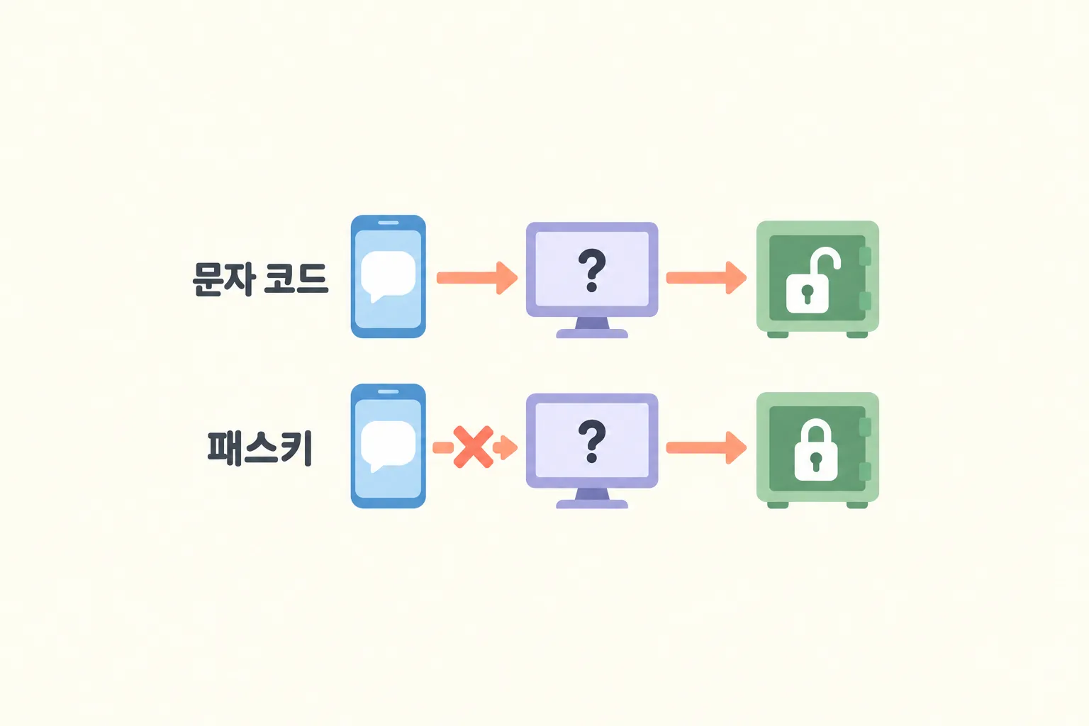 문자 코드는 가짜 화면을 거쳐 전달되고 패스키는 그 앞에서 끊기는 두 경로를 위아래로 비교한 도해