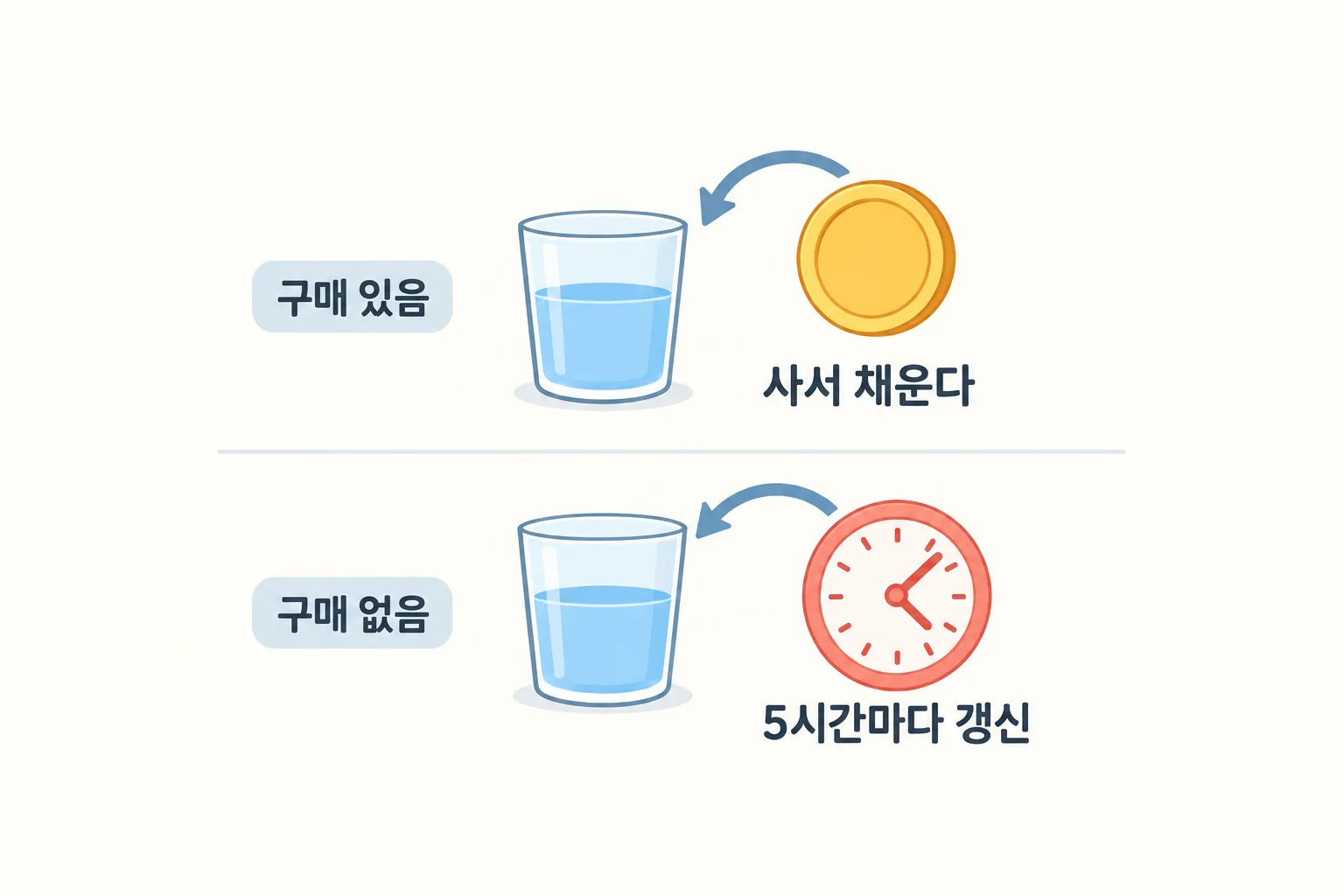 크레딧을 살 수 있는 길과 살 수 없이 시간이 지나야 다시 차는 길을 위아래로 비교한 도해