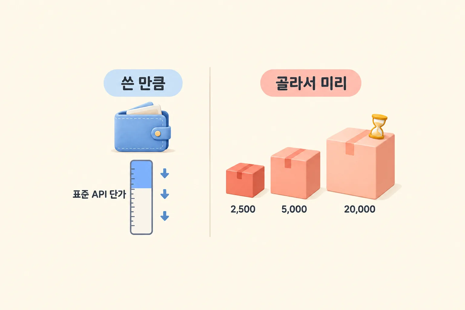 왼쪽은 충전해 둔 금액이 사용량만큼 줄어들고 오른쪽은 정해진 개수 묶음을 골라 사는 두 방식을 비교한 도해