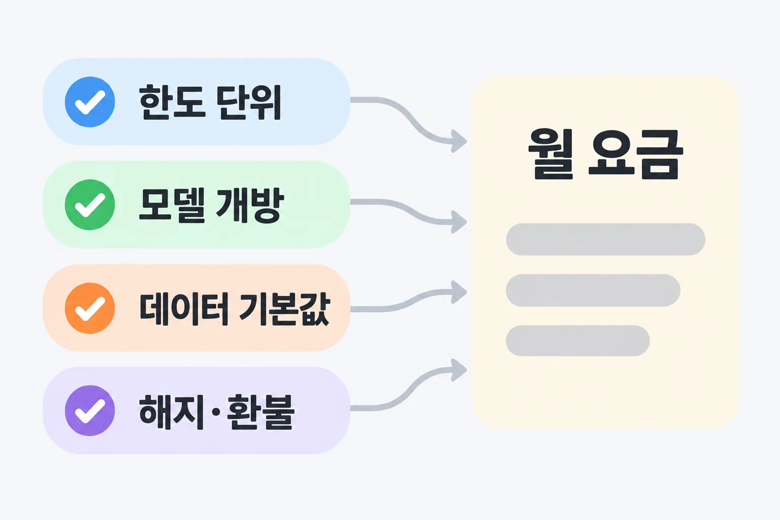 가격표 카드 하나 앞에 한도 단위, 모델 개방, 데이터 기본값, 해지·환불 네 개의 확인 항목이 체크 표시와 함께 놓인 도해