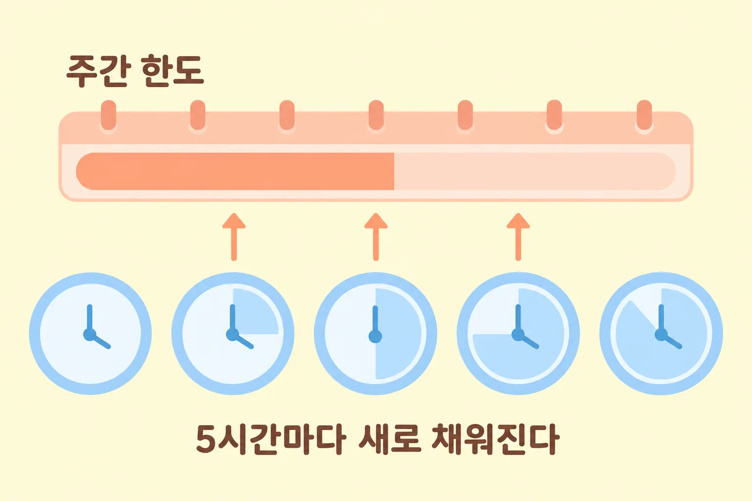 5시간짜리 시계 여러 개가 한 줄로 이어지고 그 위를 한 주짜리 달력 막대가 덮고 있어, 사용 한도가 세션과 주간 두 겹으로 겹쳐 작동하는 구조를 그린 도해