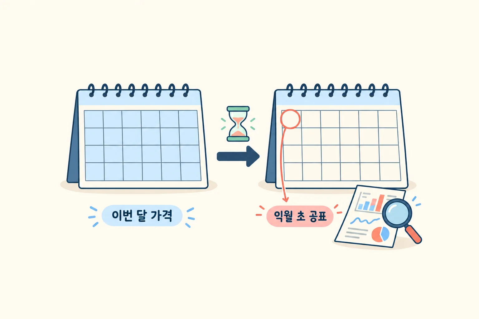 한 달이 끝난 뒤에야 그 달의 물가 숫자가 공표되는 것을 달력 두 장으로 보여주는 도해
