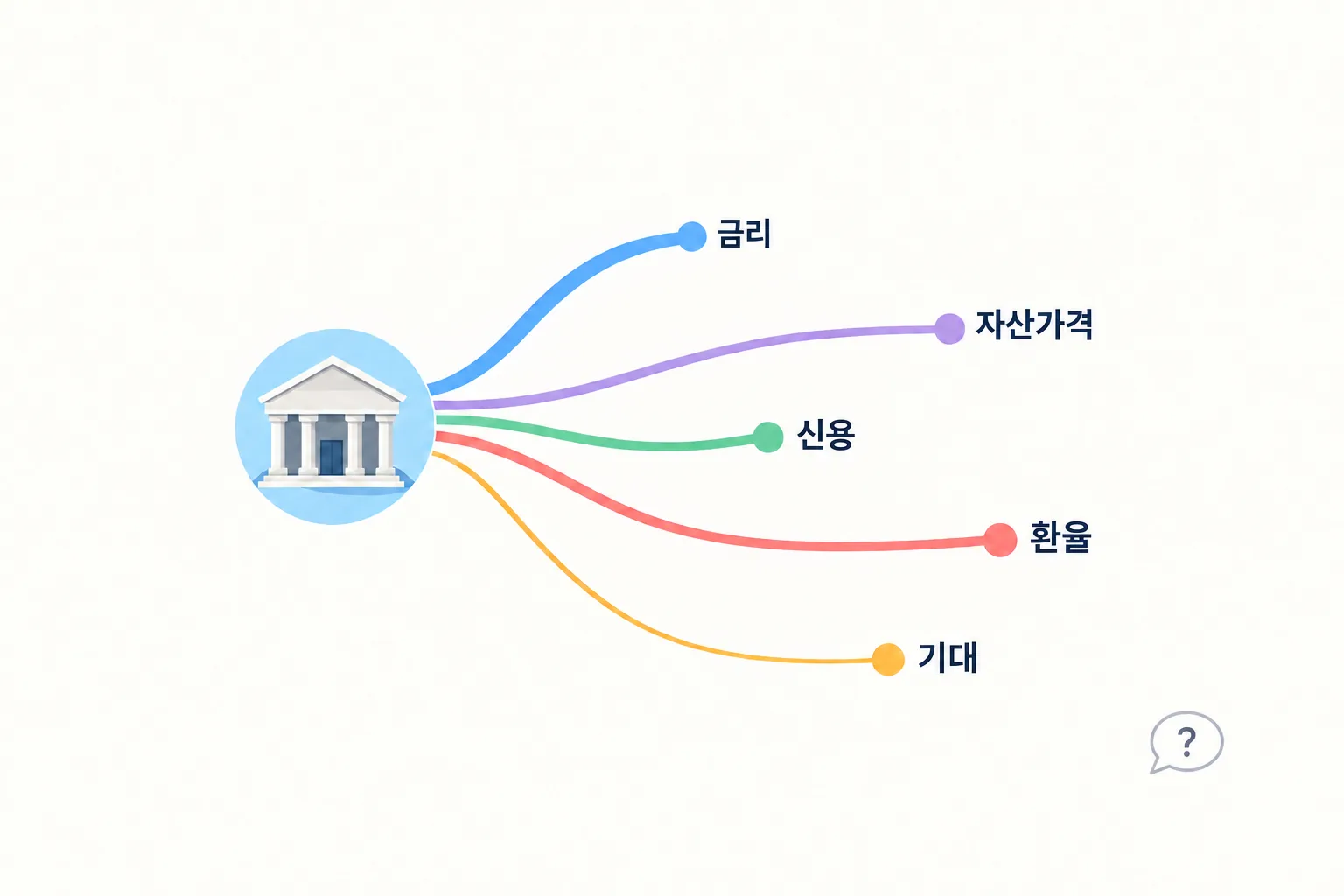 같은 출발점에서 뻗어 나간 다섯 갈래 길의 길이가 서로 달라 도착 시점이 갈리는 것을 보여주는 도해