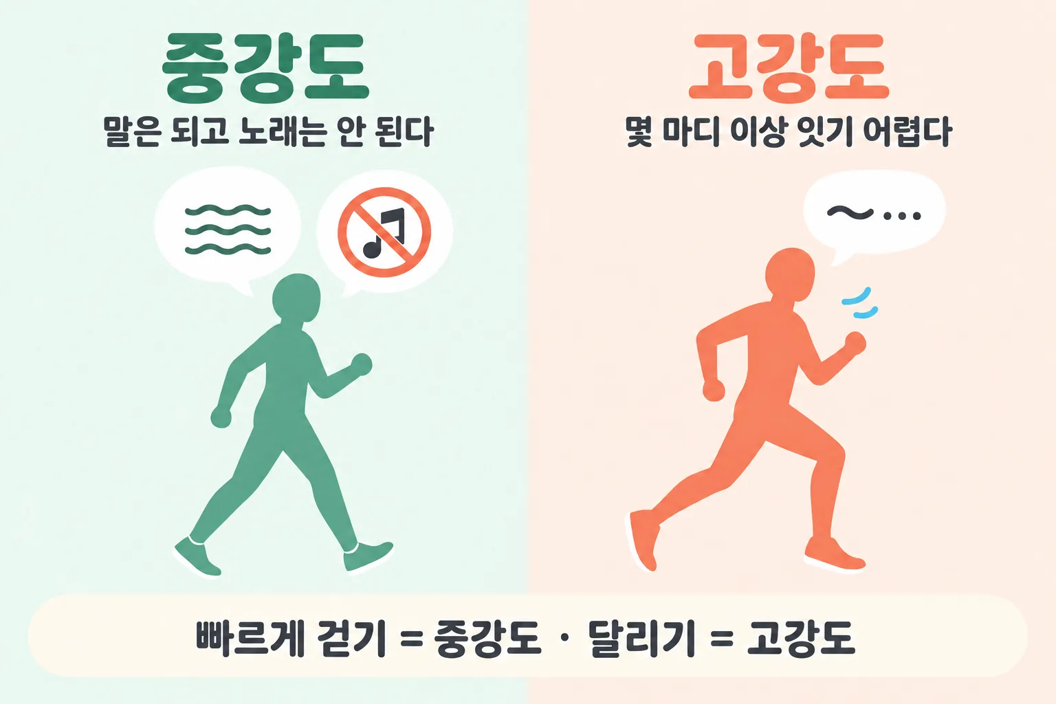 대화 검사로 운동 강도를 가르는 그림. 왼쪽 중강도는 말은 되고 노래는 안 되는 상태, 오른쪽 고강도는 몇 마디도 잇기 어려운 상태로 표시돼 있다