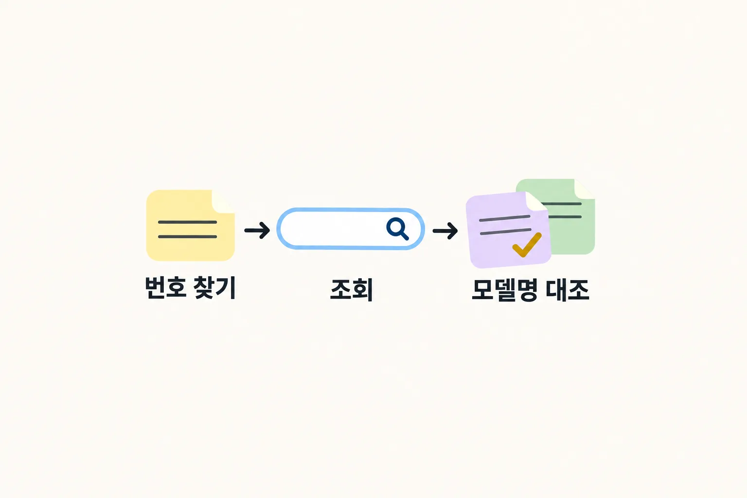 제품 표시의 인증번호를 조회해 모델명이 같은지 확인하는 세 단계를 왼쪽에서 오른쪽으로 배치한 도해