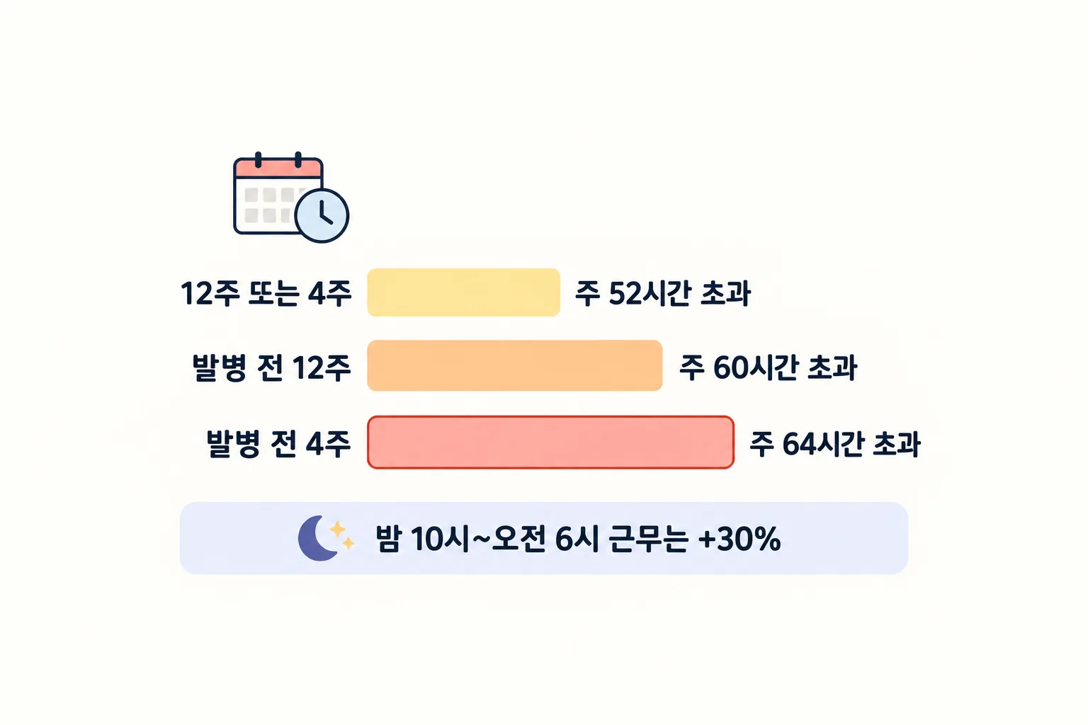 주 52시간·60시간·64시간 세 기준을 길이가 다른 가로 막대 세 개로 비교한 그림