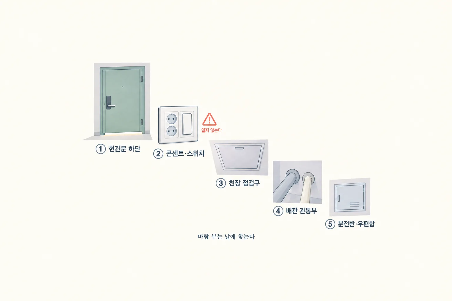 현관문부터 분전반까지 다섯 자리를 큰 구멍에서 작은 구멍 순서로 번호와 함께 늘어놓은 도해