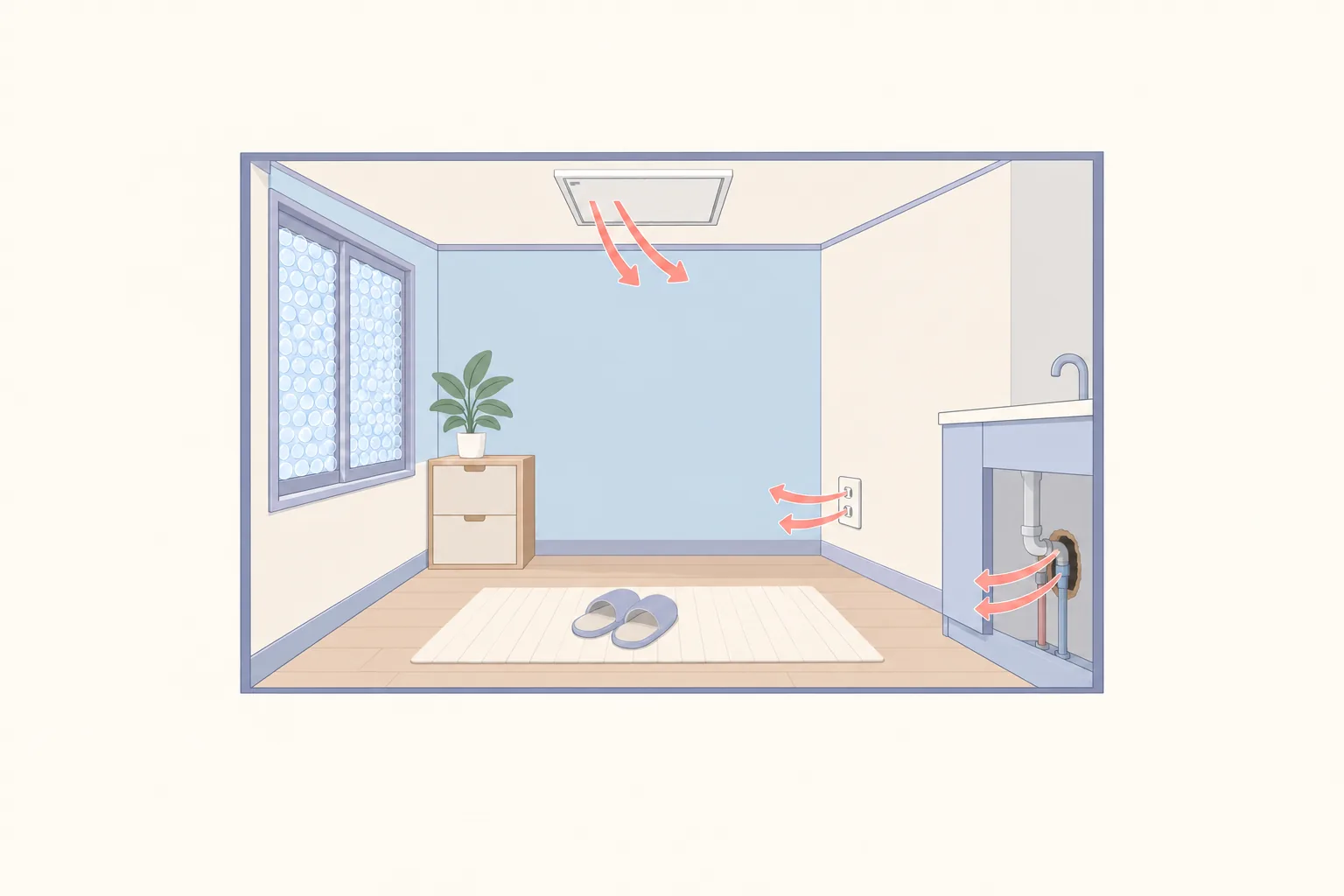 방 한 칸을 잘라 본 단면으로 콘센트와 천장 점검구, 싱크대 배관 자리에서 찬 바람이 들어오는 모습