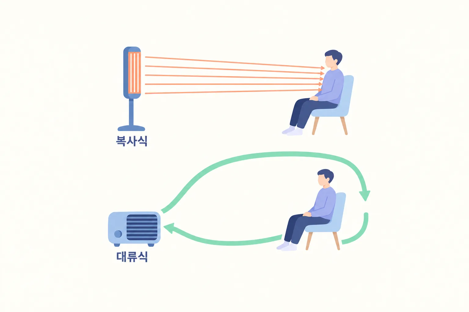 위쪽은 히터에서 나온 직선이 앉아 있는 사람에게 곧장 닿고 아래쪽은 온풍기에서 나온 곡선이 방 전체를 도는 것을 비교한 도해