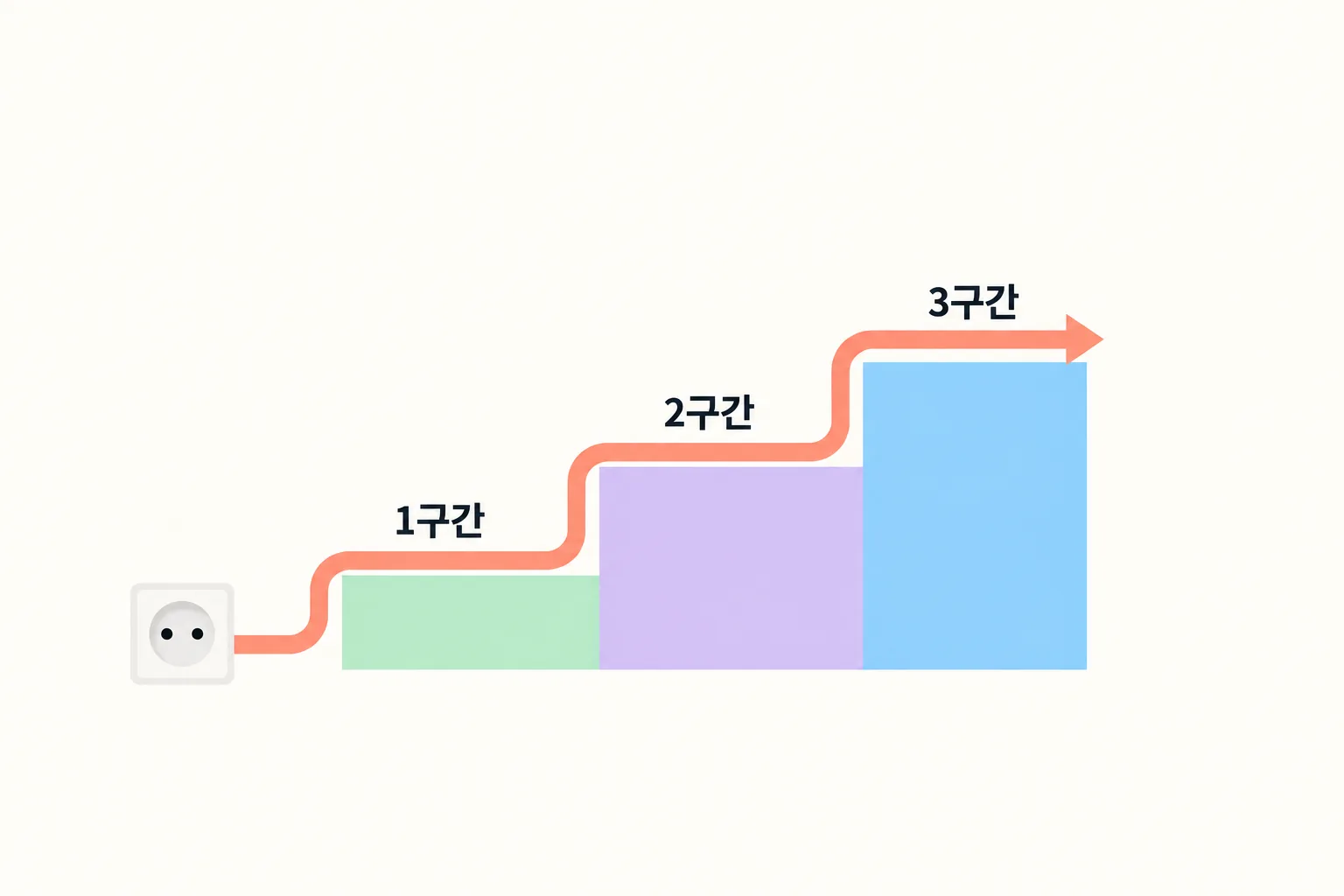 콘센트에서 시작한 화살표가 세 계단을 순서대로 올라가며 계단이 점점 높아지는 것을 보여주는 도해
