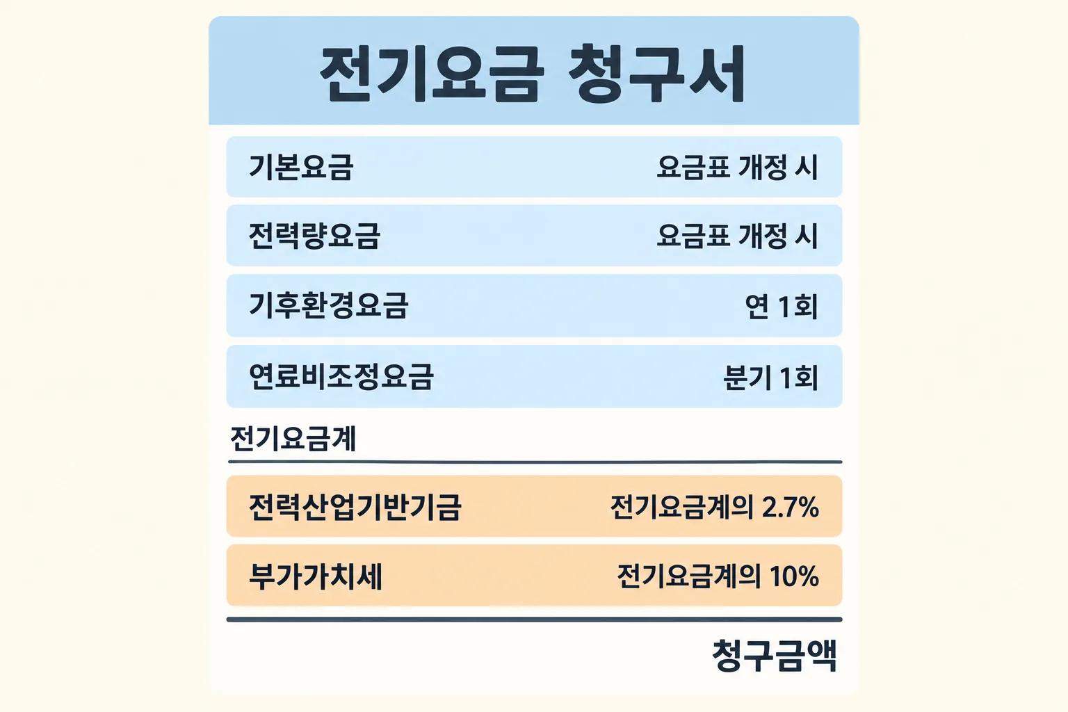 전기요금 청구서의 여섯 줄을 위에서 아래로 쌓아 보여주는 구조 그림