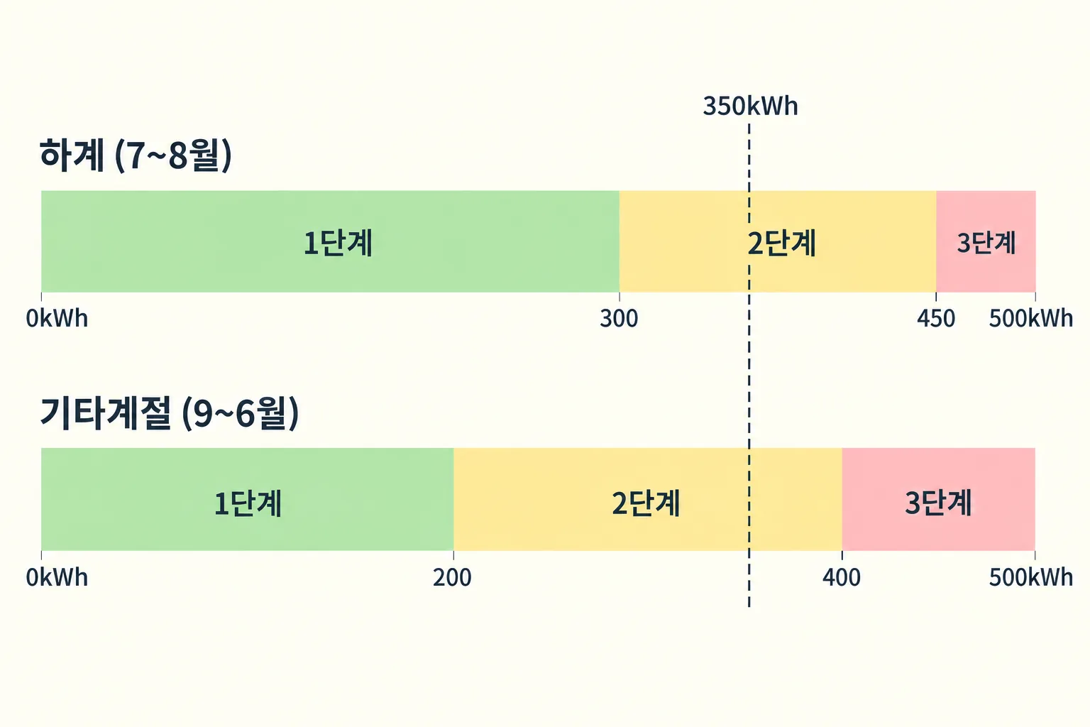 하계와 기타계절의 누진 구간 경계가 서로 다른 위치에 있음을 보여주는 막대 그림