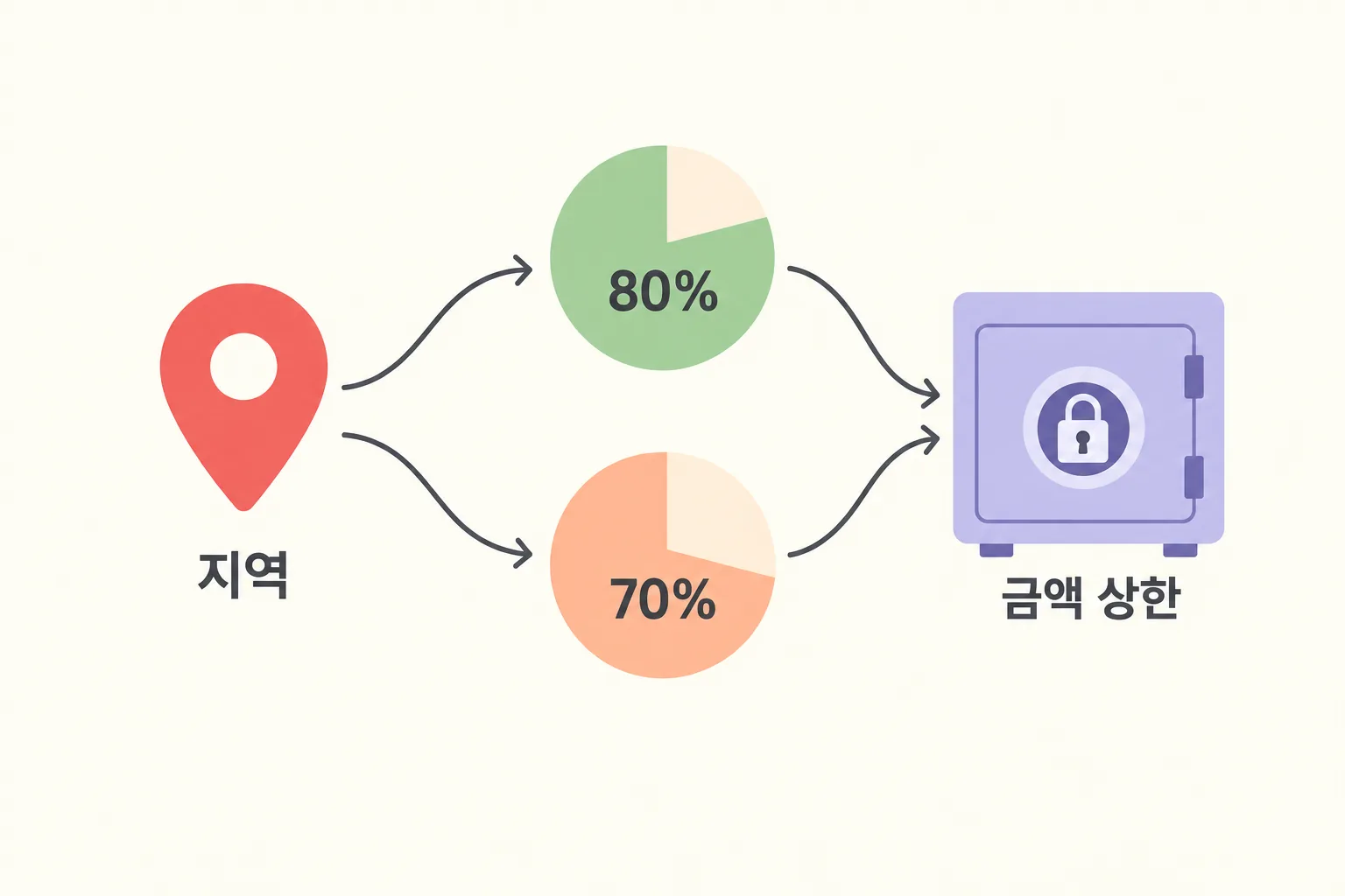 지역을 먼저 가르고 그다음 비율과 금액 상한으로 이어지는 세 단계 갈림 도해