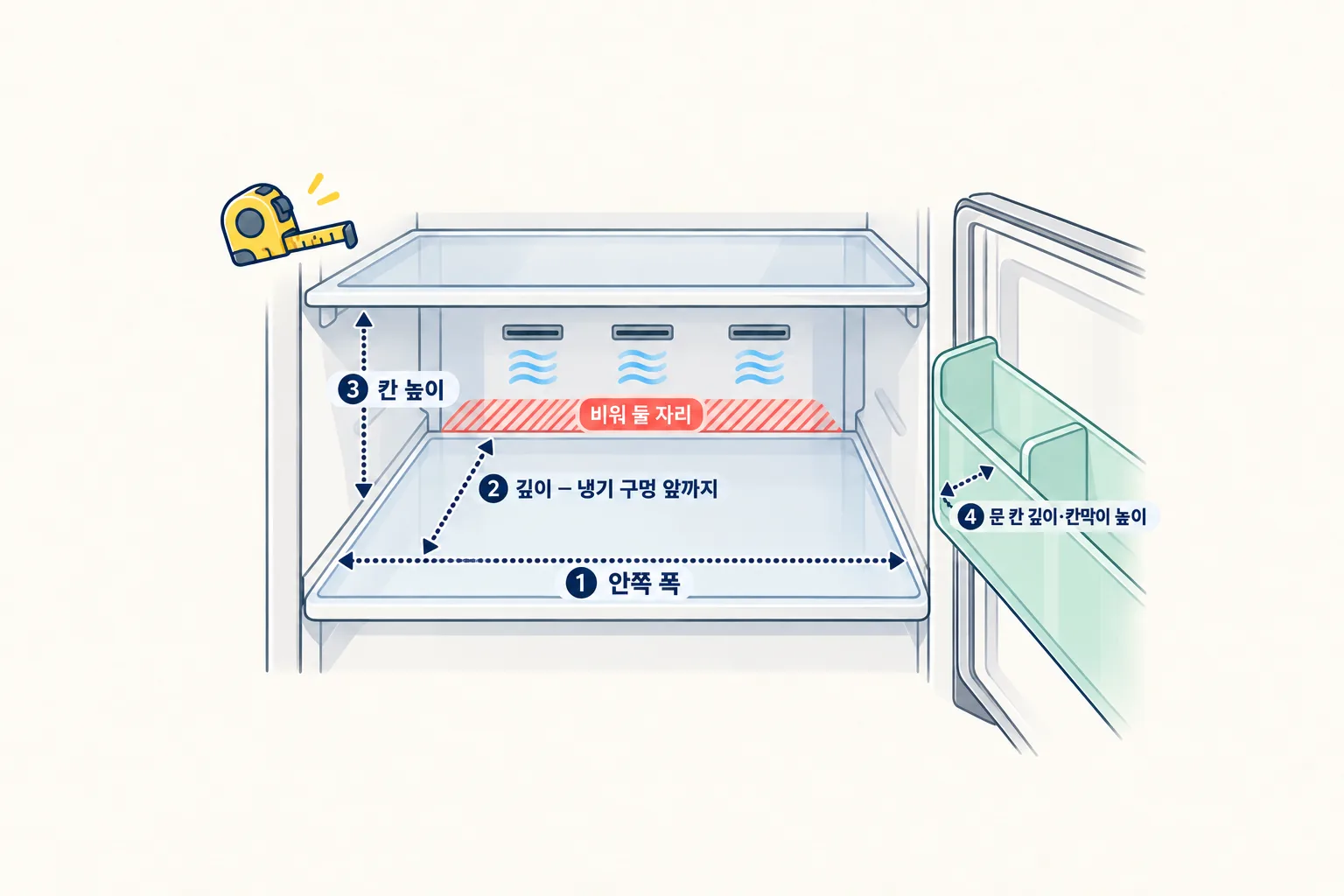 냉장고 선반 한 칸을 비스듬히 위에서 본 그림에 안쪽 폭·깊이·칸 높이와 문 칸 깊이를 재는 자리를 번호로 표시한 도해