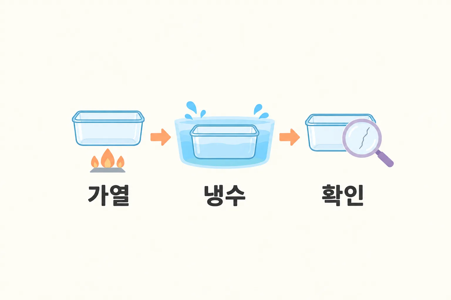 가열 뒤 곧바로 냉수에 담갔다가 깨짐을 살피는 세 단계 시험 순서 도해