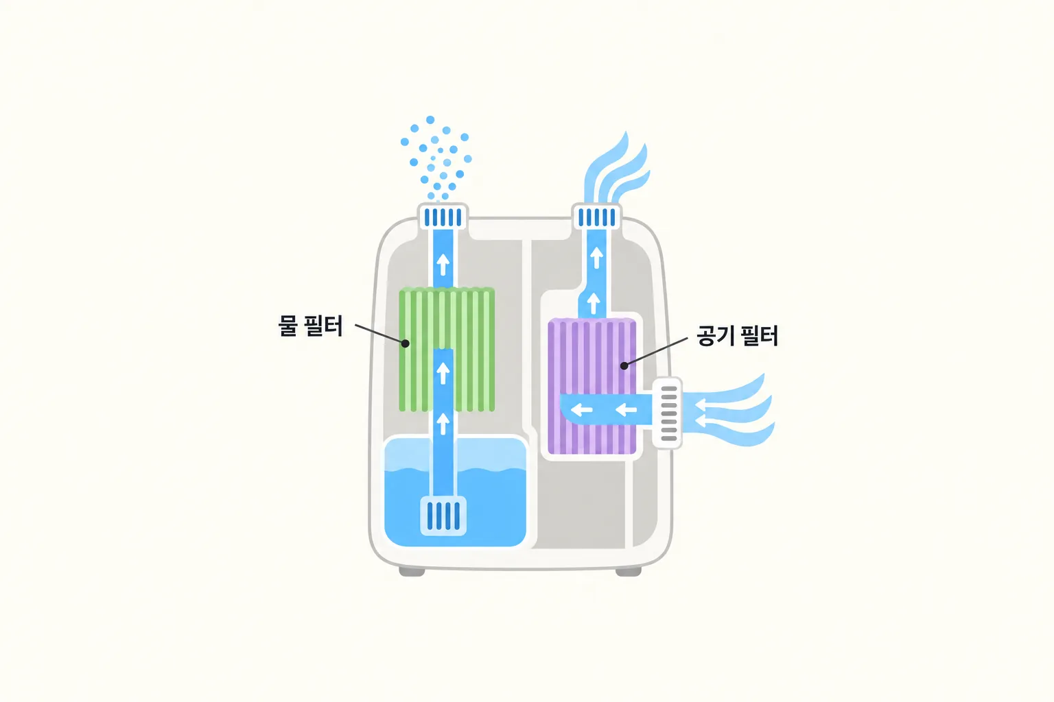 가습기 안에서 물이 지나는 길과 공기가 지나는 길이 서로 다른 필터를 통과하는 것을 보여 주는 단면 도해