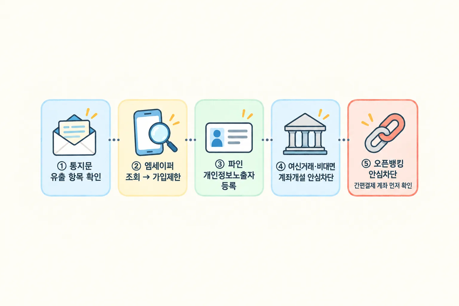 유출 통지를 받은 날 명의도용 방지를 거는 다섯 단계를 왼쪽에서 오른쪽으로 이은 순서도