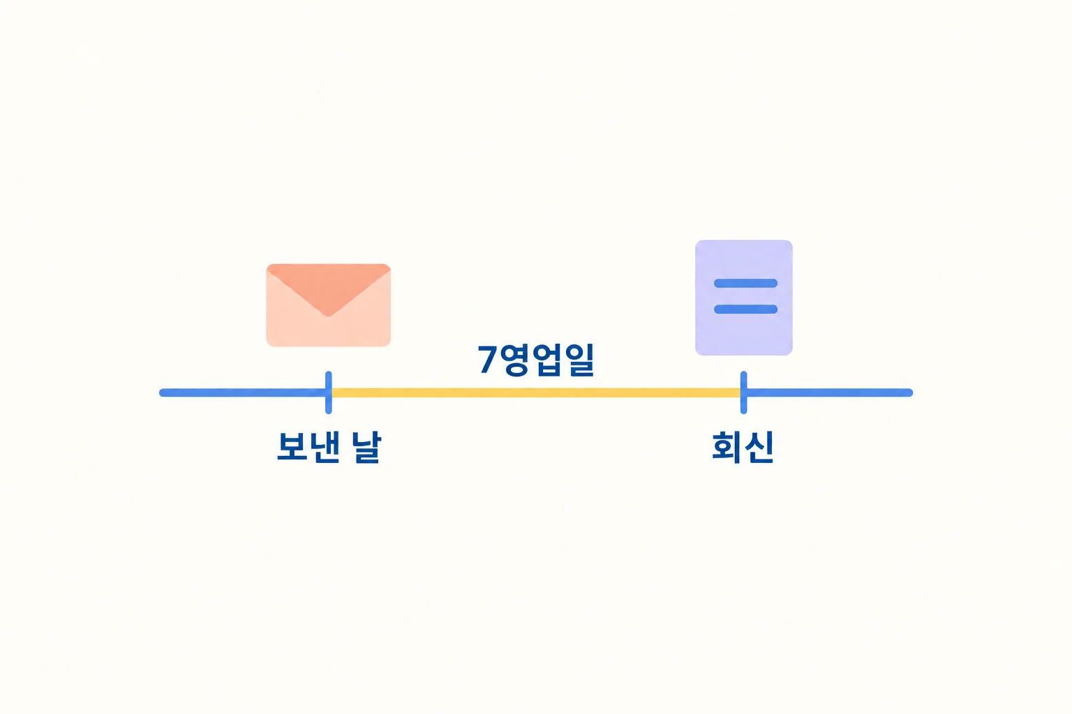 서면을 보낸 날 효력이 생기고 카드사는 7영업일 안에 회신해야 한다는 순서를 가로선 위에 표시한 도해