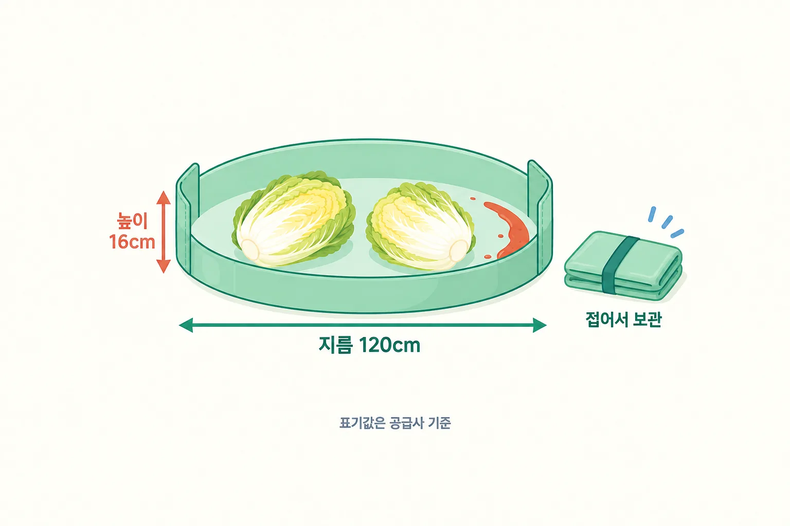 김장 매트를 옆에서 자른 단면으로 지름과 테두리 높이가 각각 무엇을 정하는지 보여 주는 도해