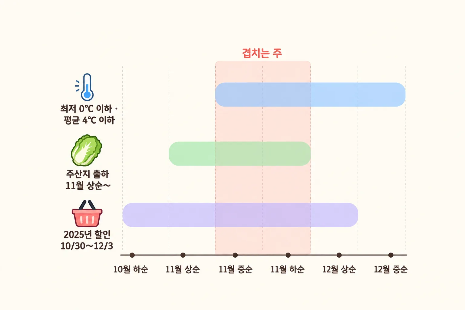 기온 조건, 배추 출하, 할인 기간 세 가지가 겹치는 주를 가로 막대로 보여 주는 그림