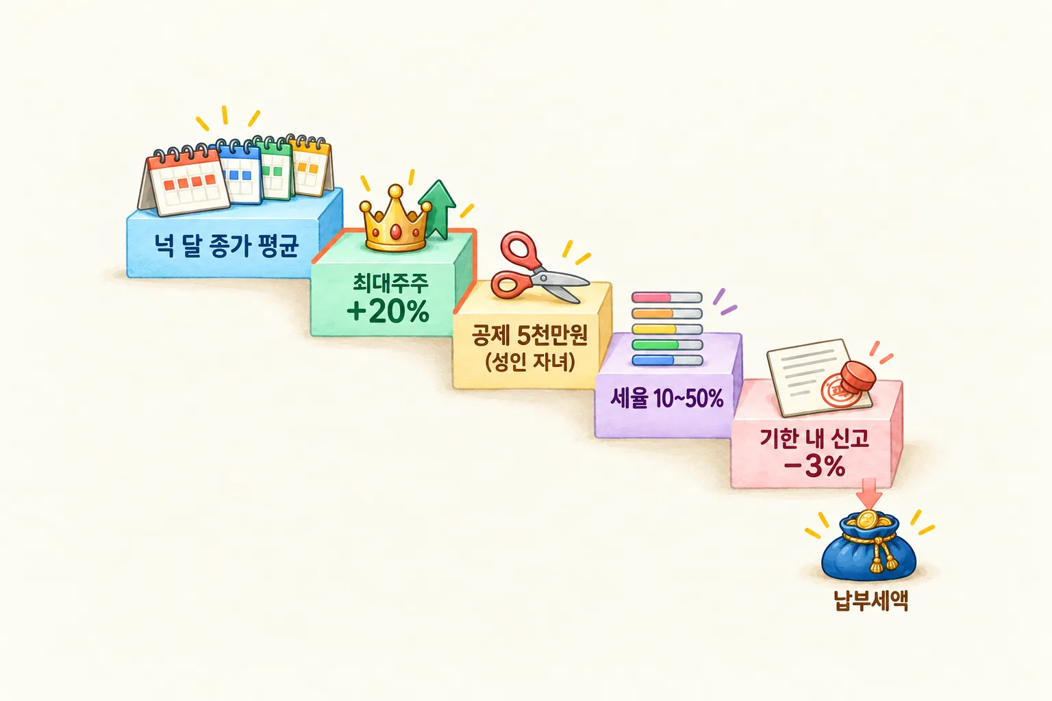 넉 달 평균에서 최대주주 할증, 증여재산공제, 세율, 신고세액공제를 거쳐 납부세액으로 가는 다섯 단계 계단 도해