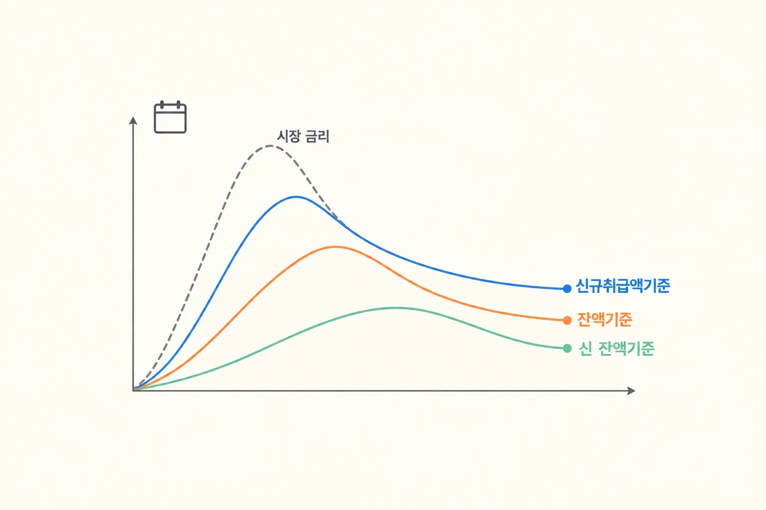 같은 시장금리 변화를 세 가지 코픽스가 서로 다른 속도로 따라가는 꺾은선 도해