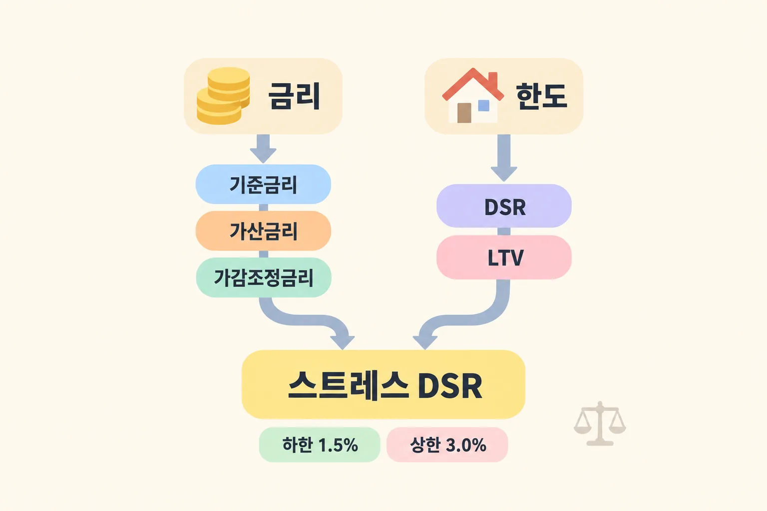 금리를 정하는 길과 한도를 정하는 길이 따로 내려오다가 스트레스 DSR에서 만나는 도해