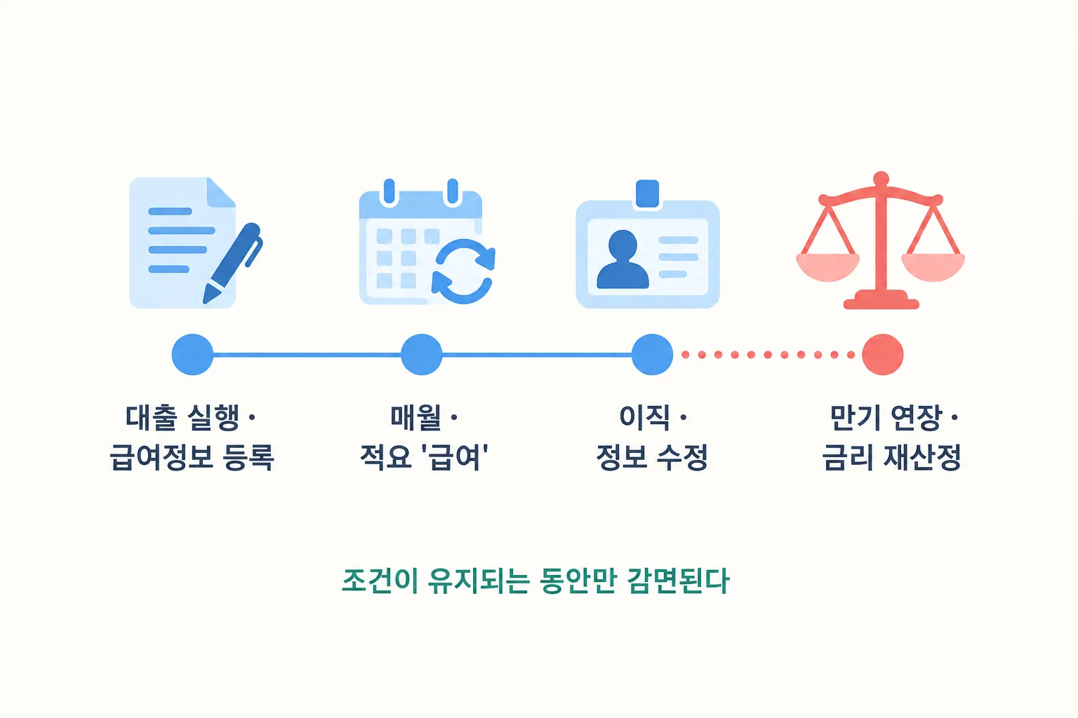 대출 실행부터 만기 연장까지 우대금리 조건을 다시 확인해야 하는 네 시점을 가로 타임라인으로 표시한 그림