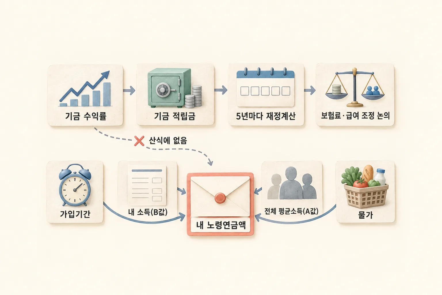 기금 수익률에서 출발한 화살표가 기금 적립금과 5년마다 하는 재정계산을 거쳐 보험료·급여 조정 논의로 가고, 내 노령연금액 상자에는 가입기간·내 소득·전체 평균소득·물가 네 화살표만 들어오는 두 갈래 흐름 도해