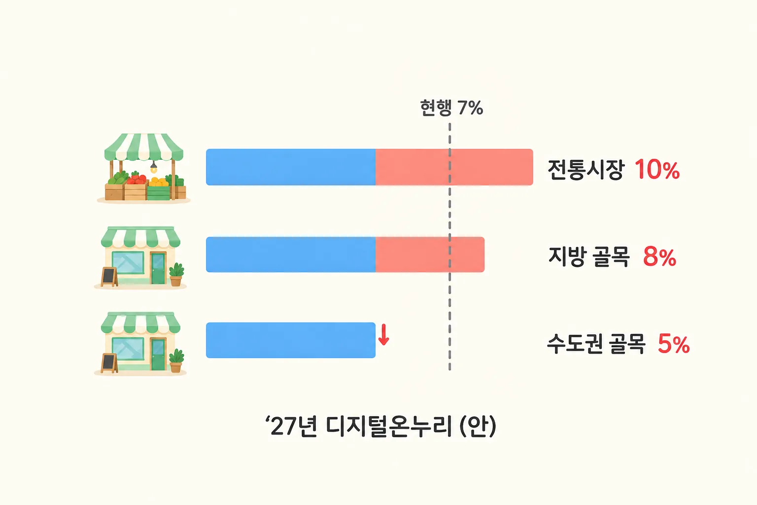 전통시장과 지방 골목상권, 수도권 골목상권의 총 혜택을 길이가 다른 막대 세 개로 비교한 도해