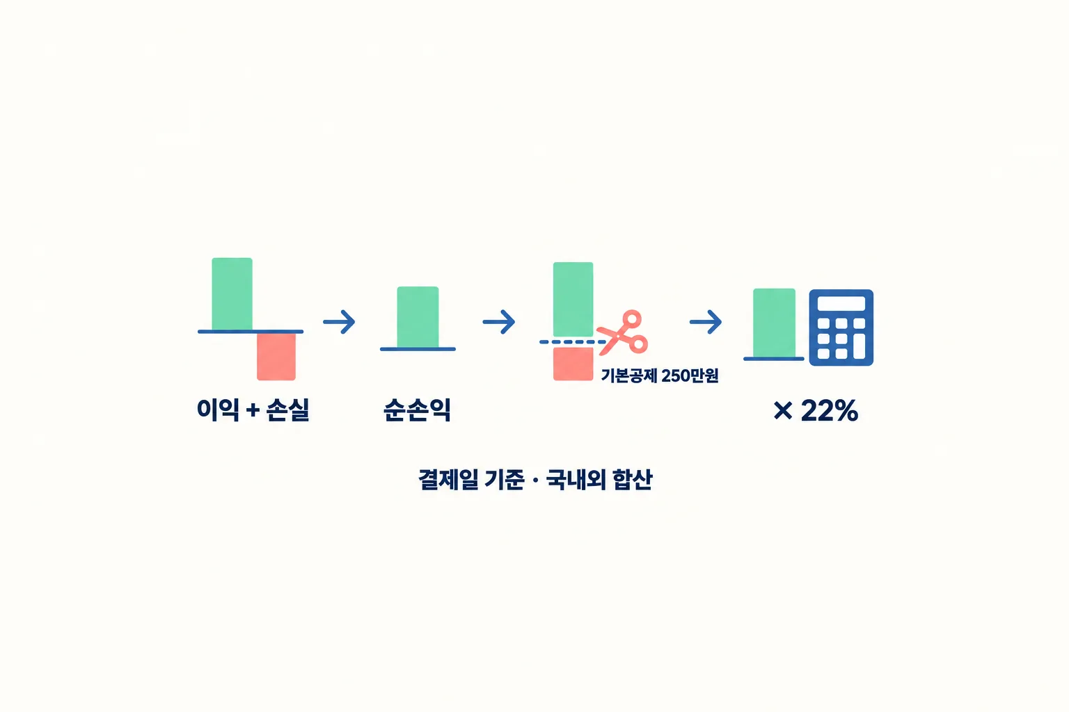 이익과 손실을 합치고 기본공제를 뺀 뒤 세율을 곱하는 네 단계를 왼쪽에서 오른쪽으로 배치한 도해