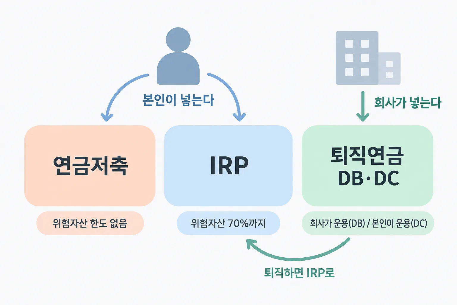 연금저축·IRP·퇴직연금 세 계좌에 본인과 회사가 각각 돈을 넣는 방향과, 퇴직하면 퇴직연금이 IRP로 옮겨 가는 흐름을 화살표로 그린 도해