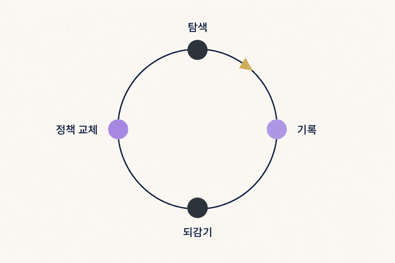 네 지점이 둥근 고리 위에 시계 방향으로 놓인 순환 도해