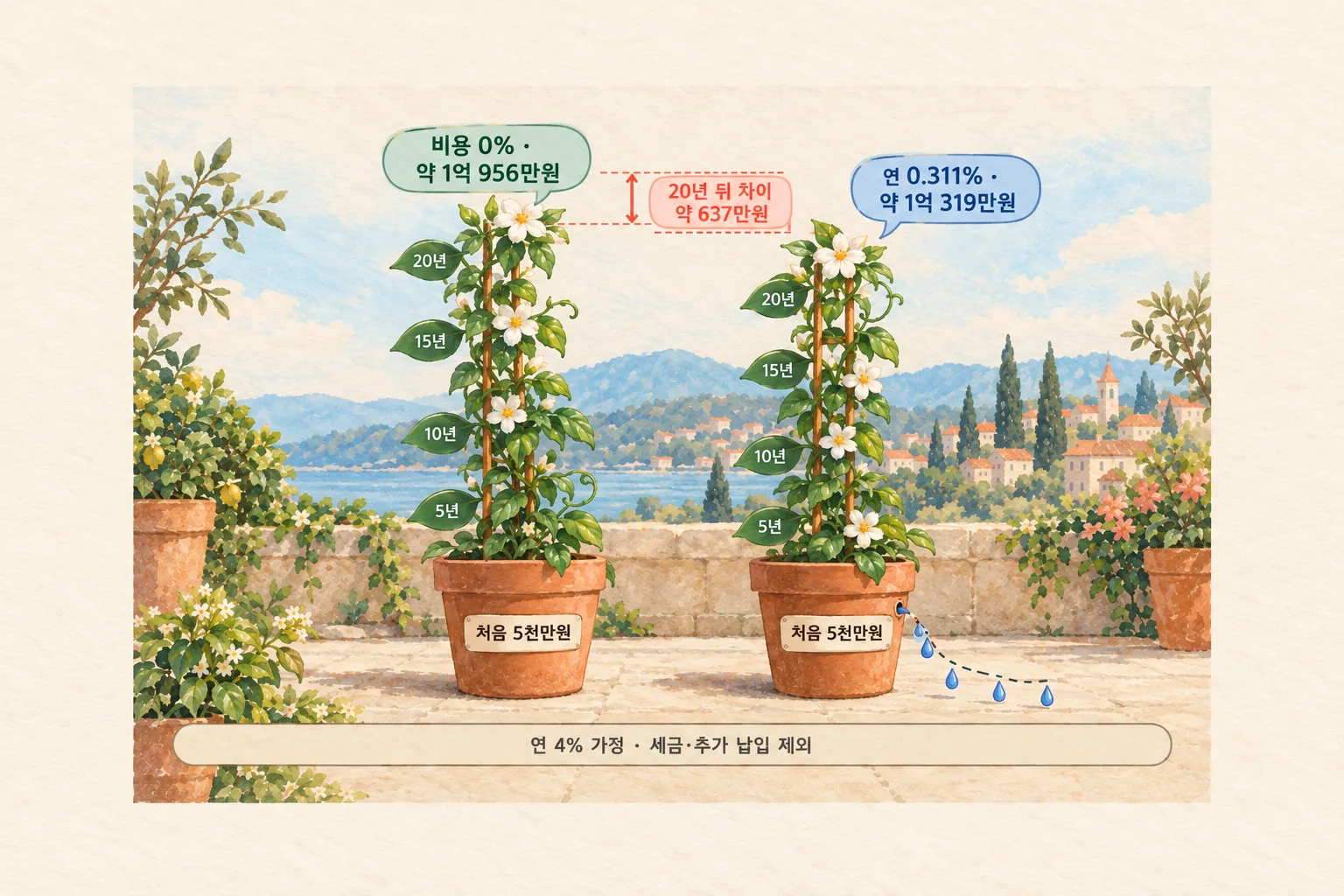 같은 5천만원짜리 화분 두 개가 20년 동안 자라는데 비용 0%인 화분은 약 1억 956만원까지, 연 0.311% 비용이 빠지는 화분은 약 1억 319만원까지 자라 두 높이 차이 약 637만원을 표시한 도해