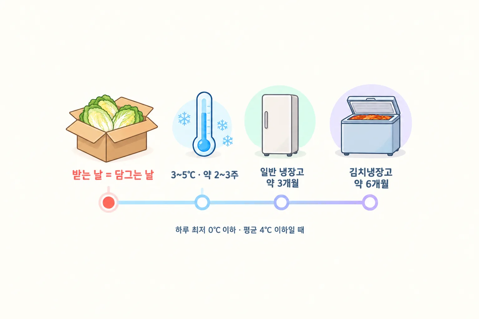 받는 날에서 담그는 날, 익히는 기간, 보관 기간으로 이어지는 가로 시간표 그림