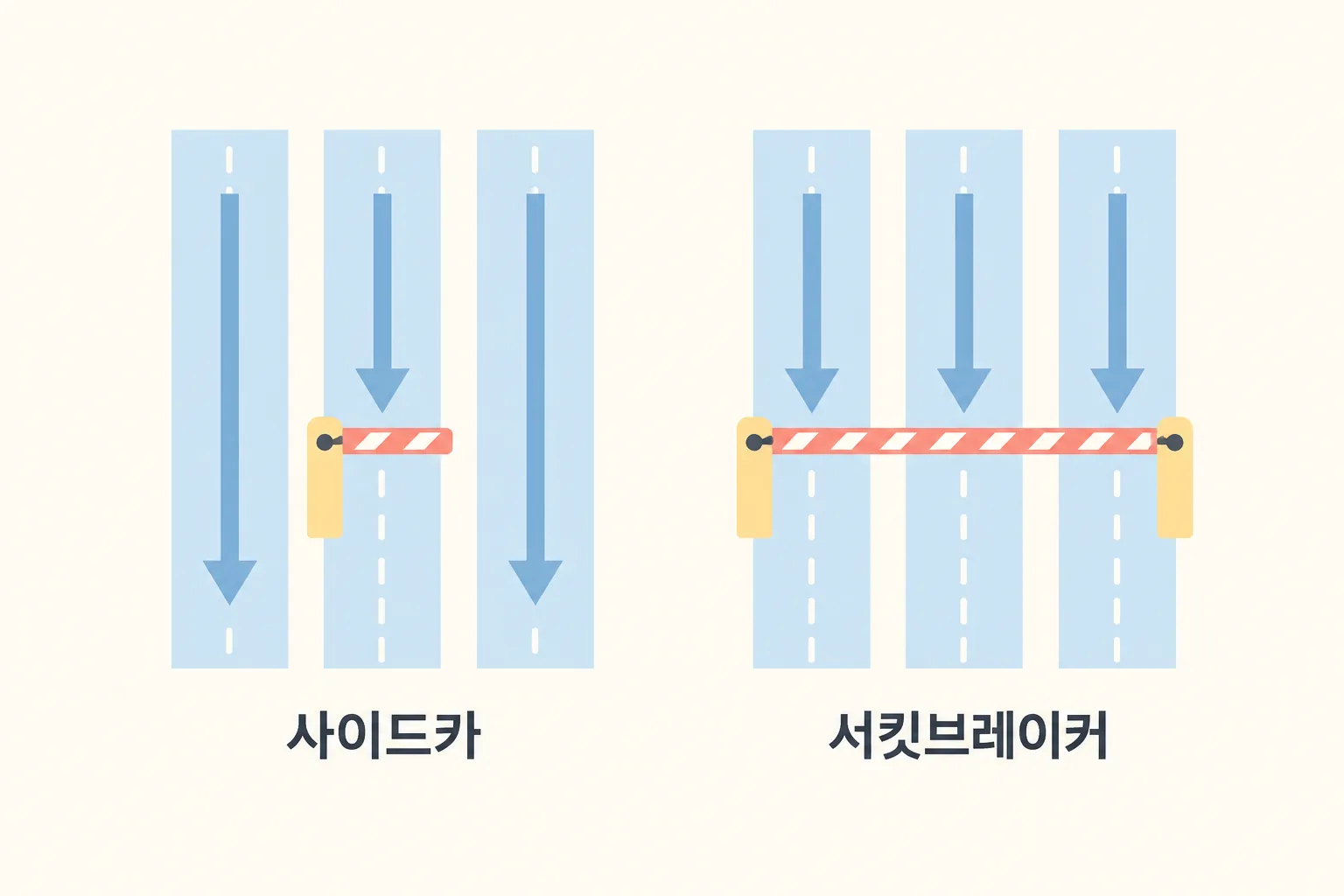 사이드카는 여러 통로 중 하나만 막고 서킷브레이커는 통로 전체를 막는 것을 나란히 비교한 도해