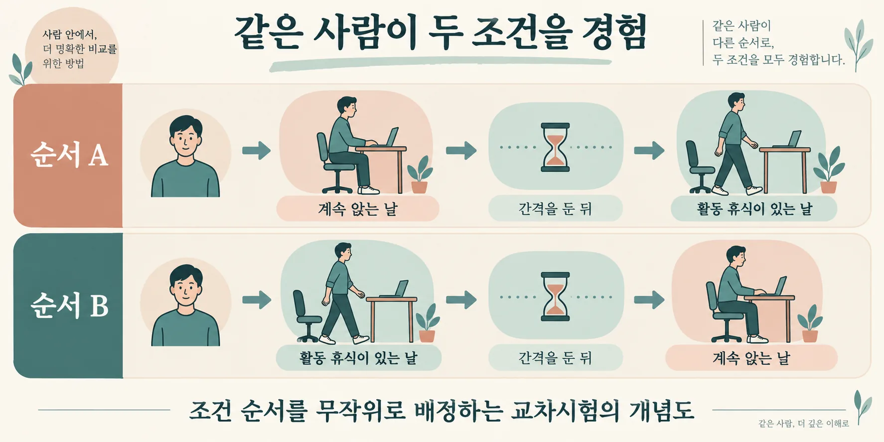 순서 A는 계속 앉기 뒤 활동 휴식, 순서 B는 활동 휴식 뒤 계속 앉기를 경험하며 사이에 간격을 둔 교차시험 개념도