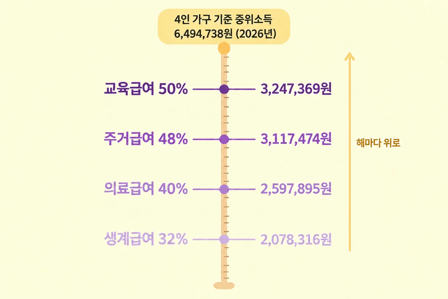 생계 32퍼센트부터 교육 50퍼센트까지 네 급여의 기준선을 아래에서 위로 쌓아 올린 사다리 그림