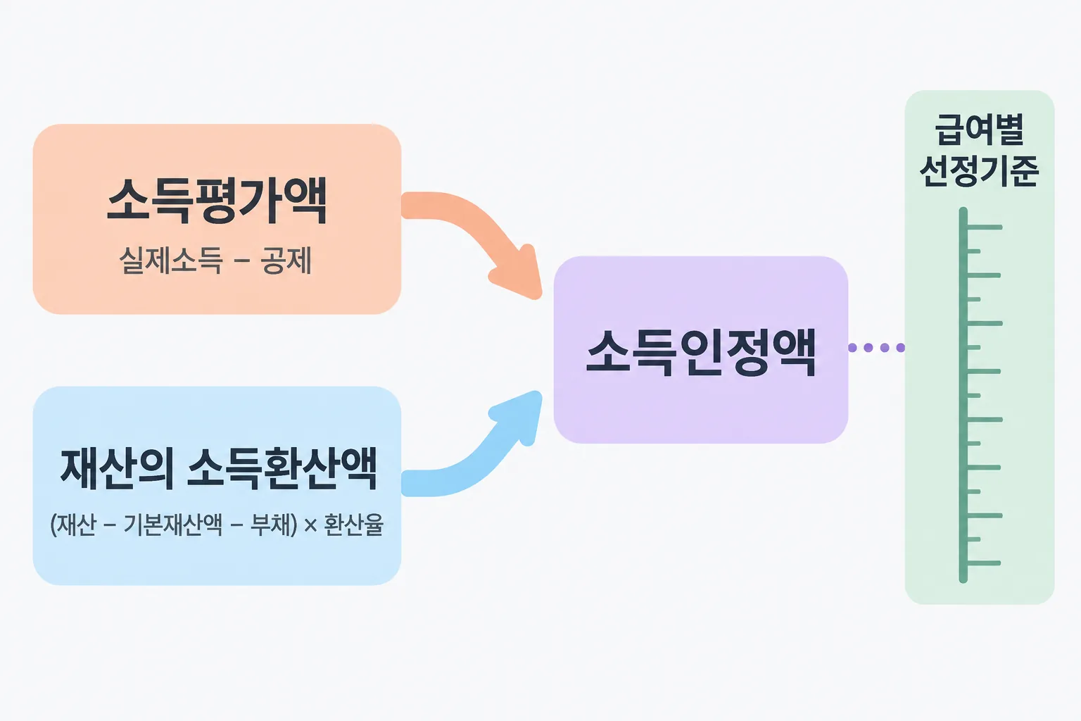 소득평가액과 재산의 소득환산액 두 덩어리가 합쳐져 소득인정액 하나가 되는 것을 보여 주는 도해