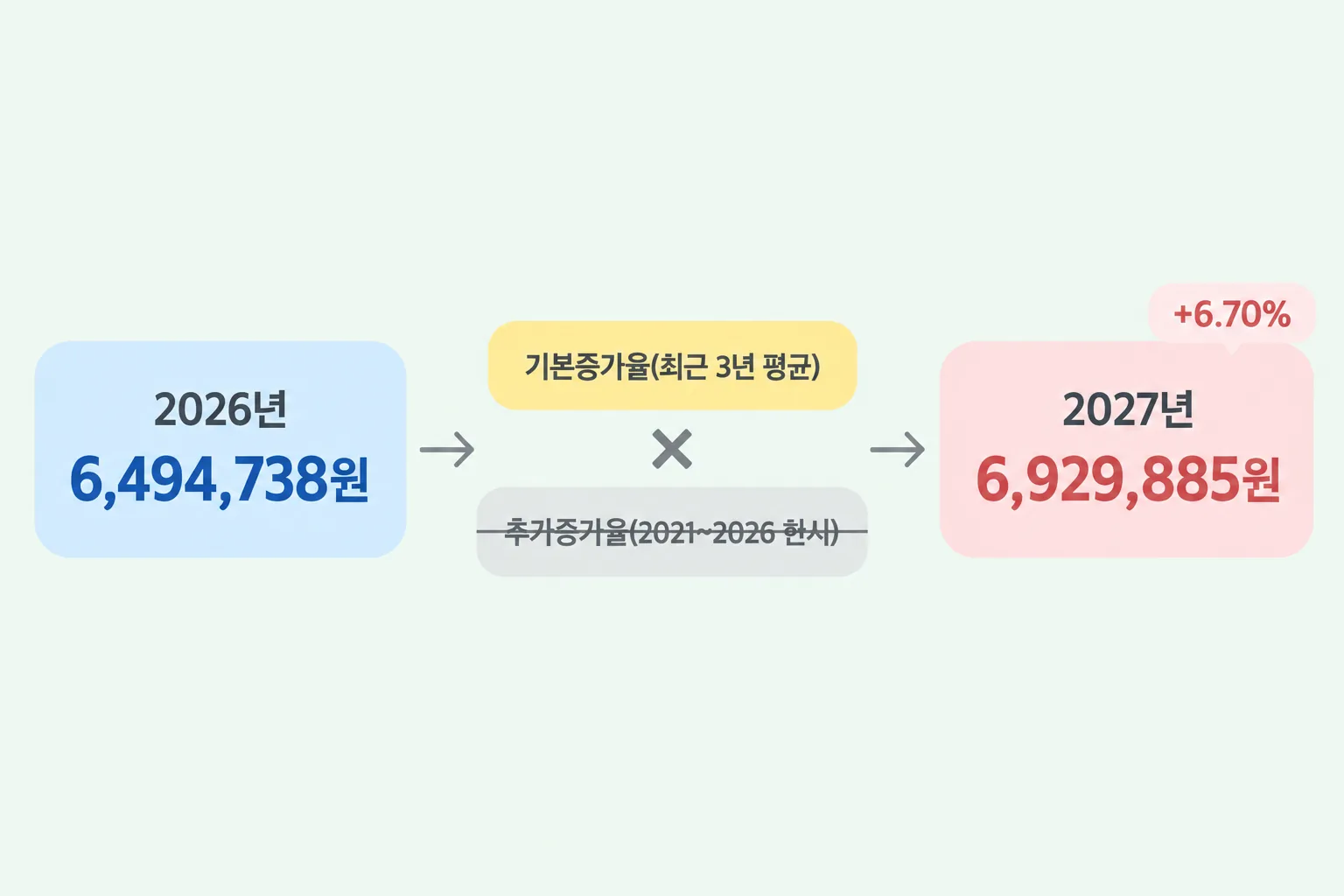 전년도 기준 중위소득에 기본증가율과 추가증가율을 곱해 다음 해 값을 만드는 과정을 왼쪽에서 오른쪽으로 늘어놓은 도해