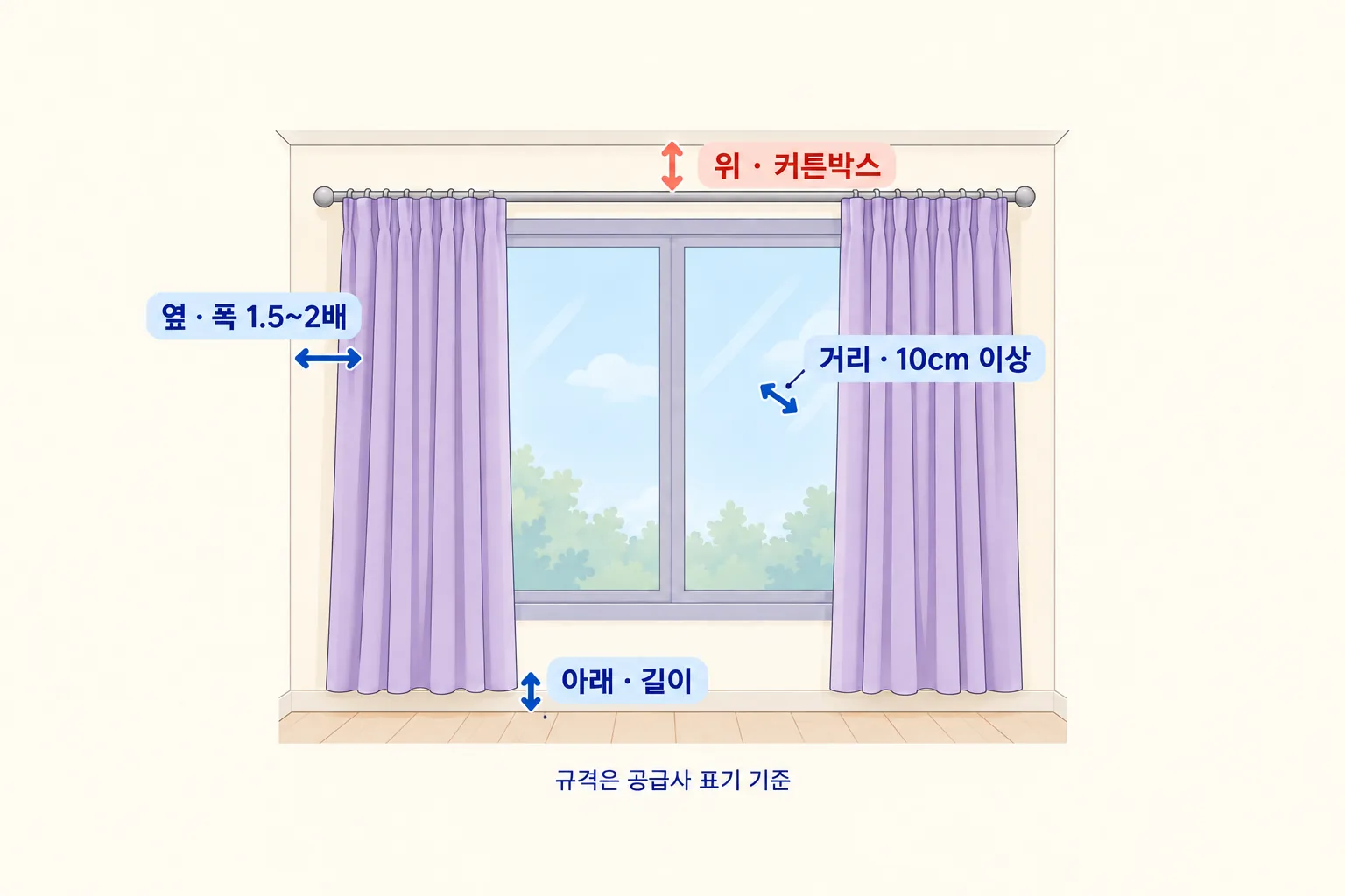 커튼의 위·아래·양옆과 유리와의 거리 네 곳을 창 정면 그림 위에 표시한 도해