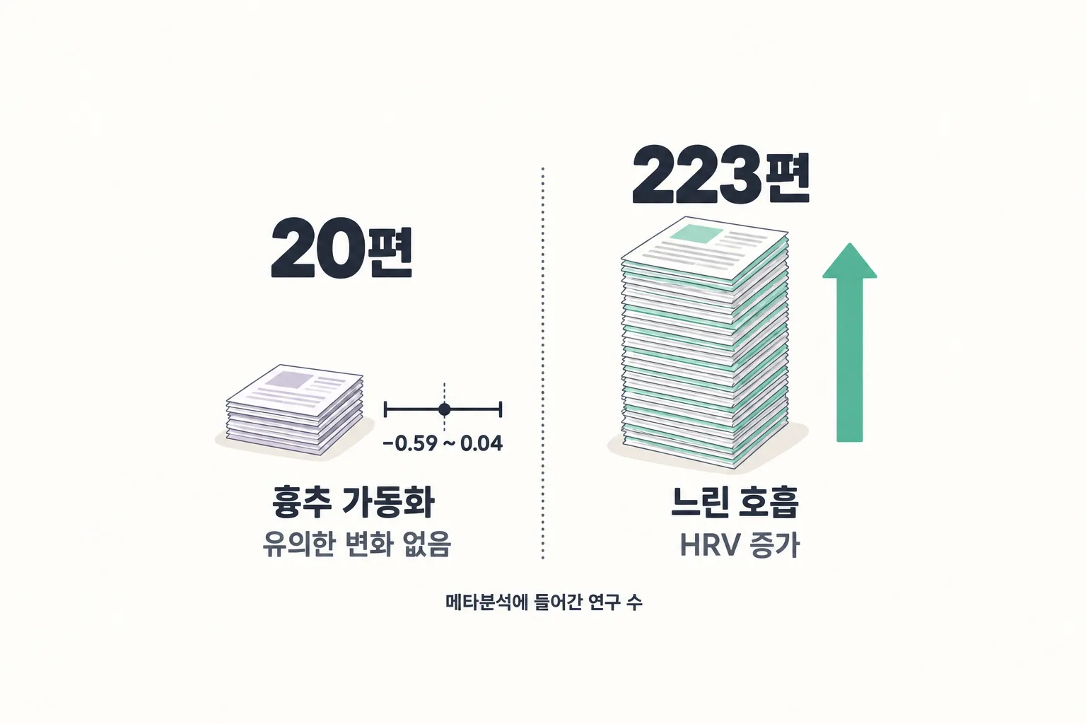 흉추 가동화 20편과 느린 호흡 223편 메타분석의 결과를 좌우로 비교한 그림