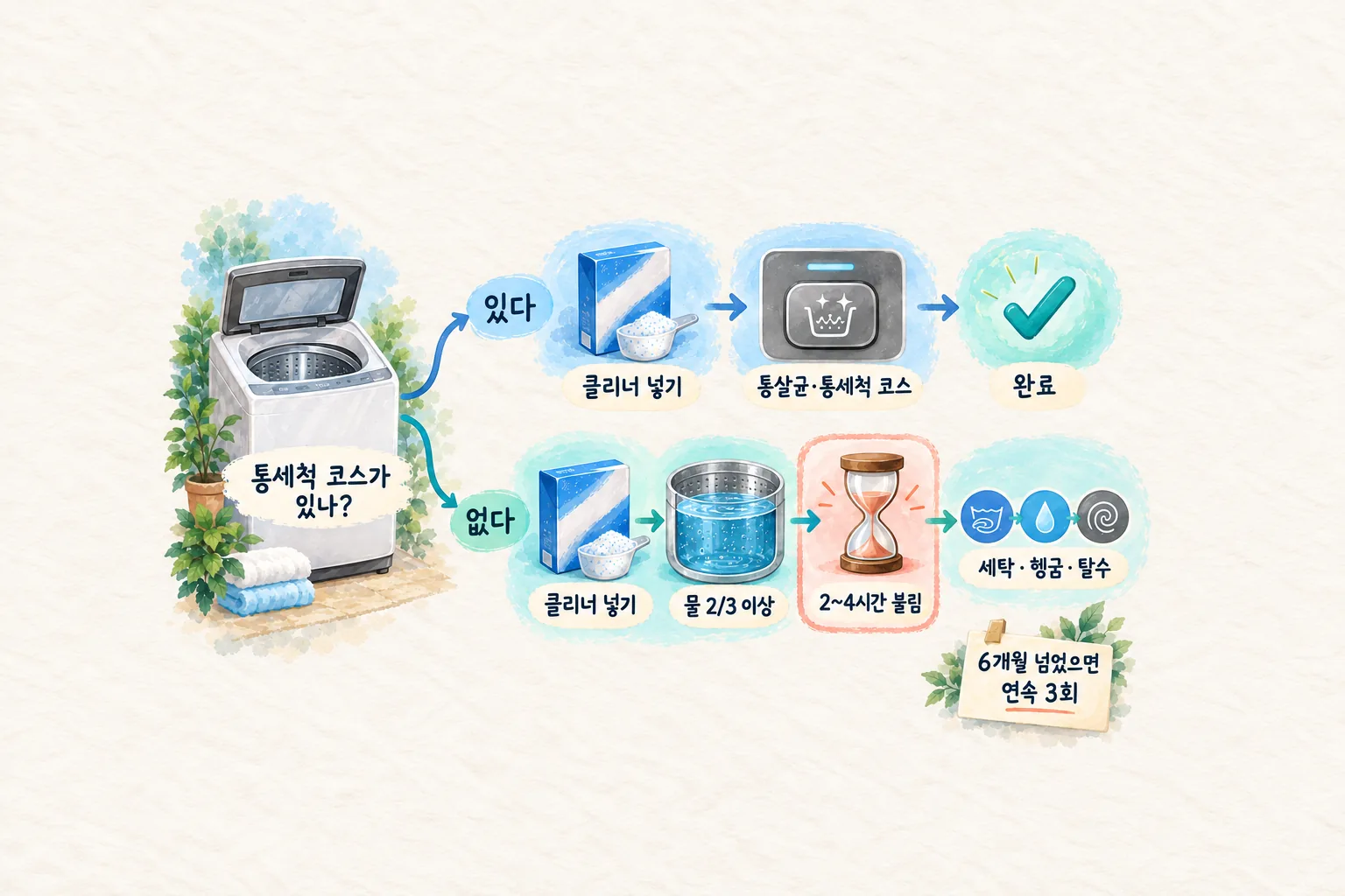 통세척 코스가 있는 경우와 없는 경우로 갈라지는 두 갈래 순서 도해로, 위 갈래는 클리너 넣기·통세척 코스·완료, 아래 갈래는 클리너 넣기·물 2/3 받기·2~4시간 불림·세탁 헹굼 탈수로 이어지는 그림