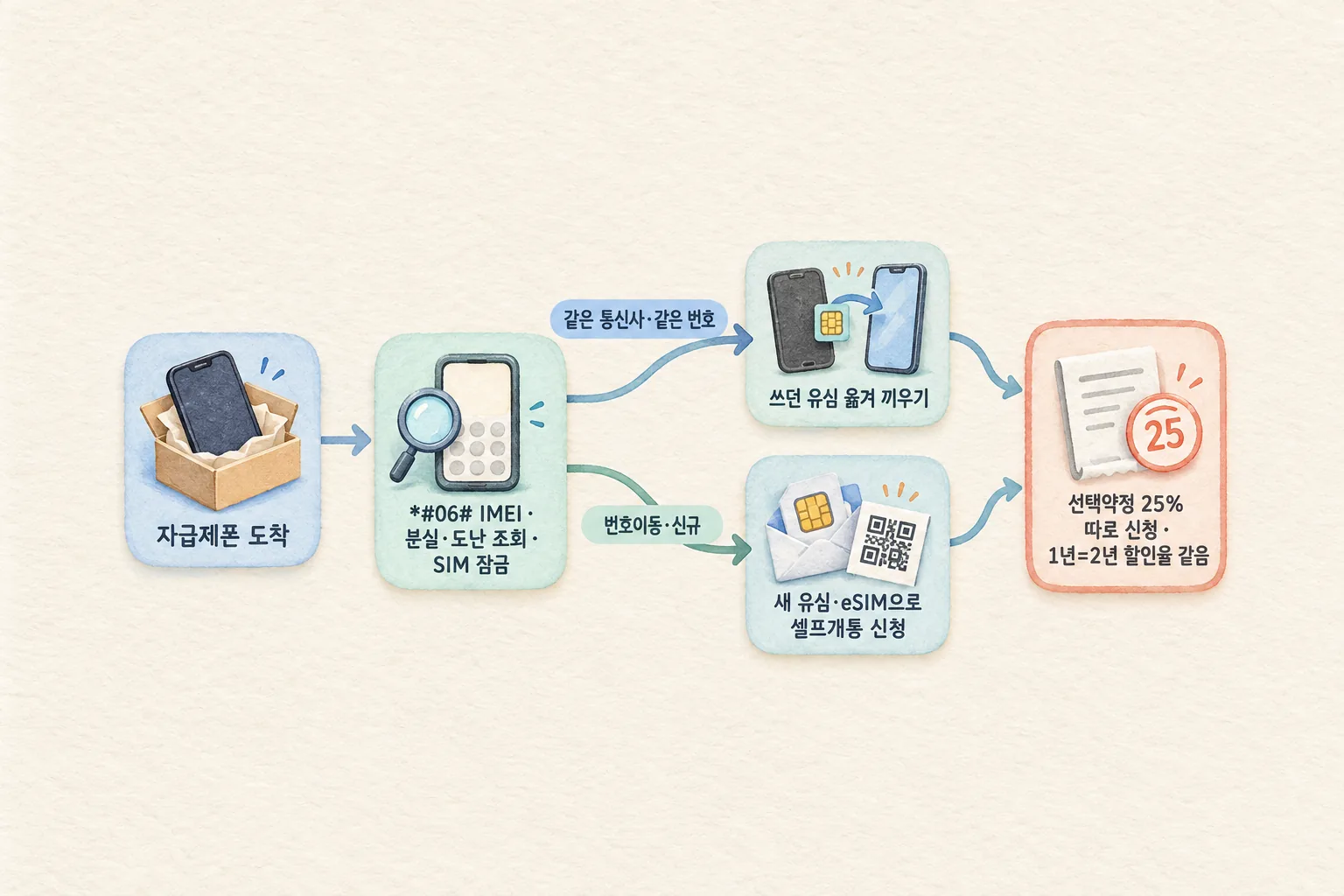 자급제폰에서 출발해 같은 통신사 같은 번호면 유심 옮기기, 번호이동이나 신규면 새 유심이나 eSIM으로 셀프개통 신청으로 갈라졌다가 두 길이 다시 만나 마지막에 선택약정 25% 신청 상자로 모이는 흐름 도해
