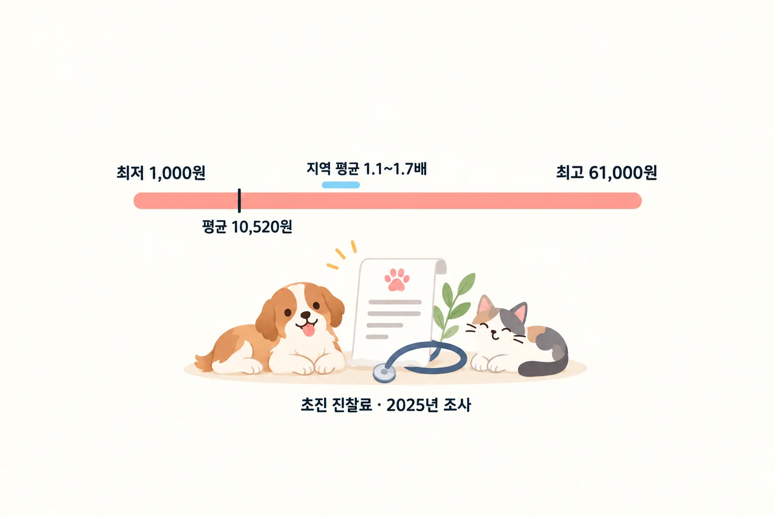 평균끼리 비교한 좁은 간격과 최저에서 최고까지의 넓은 범위를 같은 가로축 위에 겹쳐 보여 주는 도해