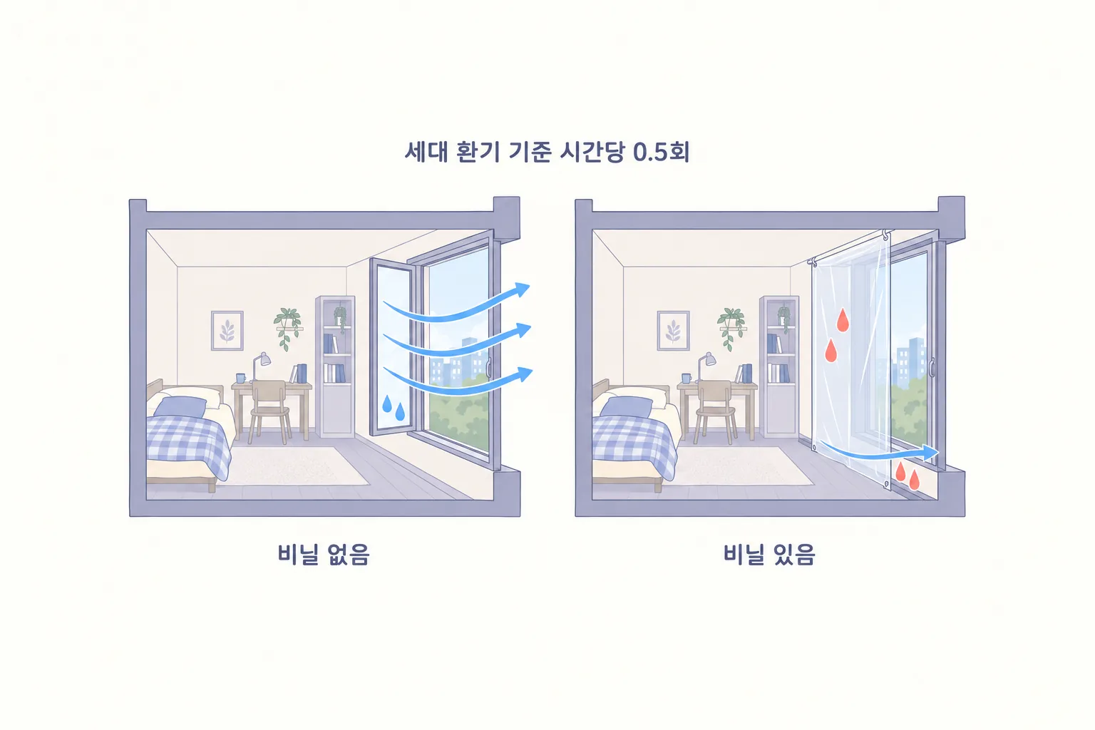 비닐로 창을 막았을 때 공기 흐름이 줄고 물이 맺히는 자리가 옮겨 가는 것을 좌우로 비교한 도해
