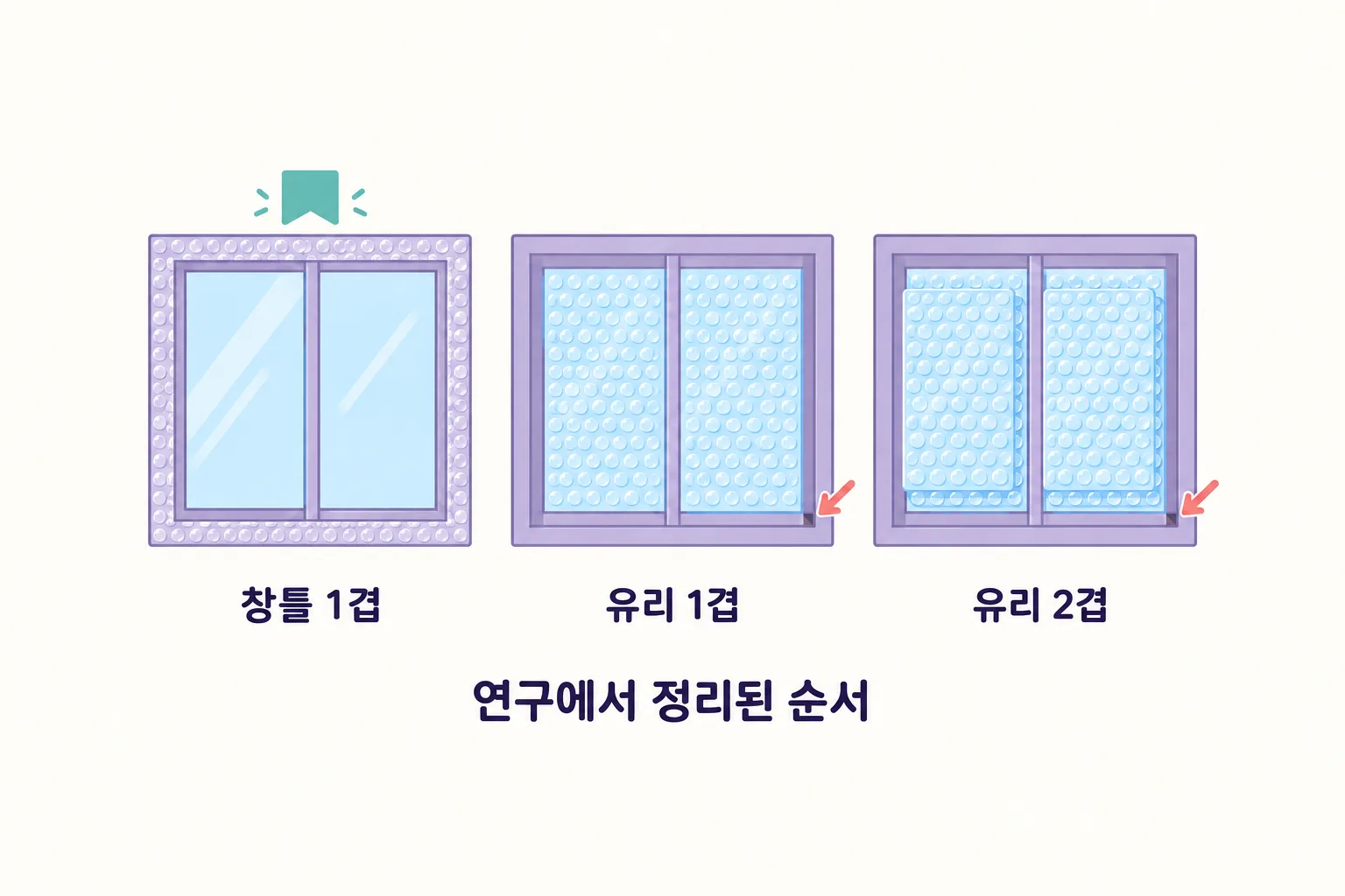 같은 창을 정면에서 본 세 그림으로 창틀에 붙인 경우와 유리에 한 겹·두 겹 붙인 경우를 나란히 비교한 도해
